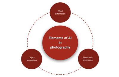 人工智能驱动的摄影行业变革 应用软件开发的创新机遇