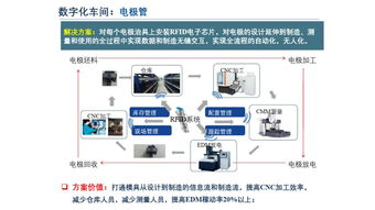从数字化工厂到智能工厂 人工智能应用软件开发的变革之路
